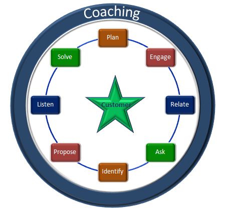 Sales Models:&nbsp; Activating Selling Behaviors